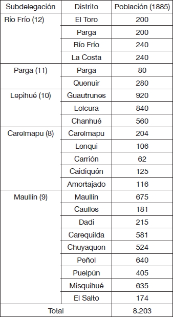 Resultados Censo 1885