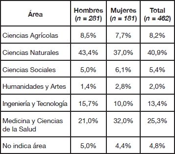 rea del conocimiento donde se desempean