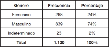 Composicin de gnero del total de menciones
