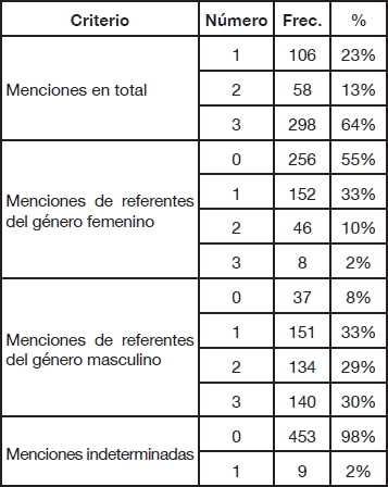 Distribucin de menciones en total, menciones de referentes del gnero femenino, menciones de referentes del gnero masculino, y menciones indeterminadas, de las 462 redes egocntricas