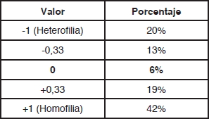 ndice EI de Krackhardt y Stern de las redes de influencia cientfica