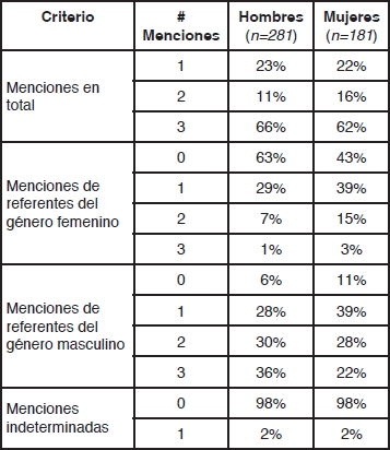 Distribucin de menciones en total, menciones de referentes del gnero femenino, menciones de referentes del gnero masculino, y menciones indeterminadas para las 462 redes egocntricas (segn sexo del encuestado/a)