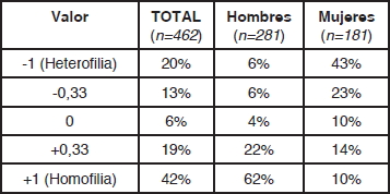 ndice de Krackhardt y Stern Segn Gnero