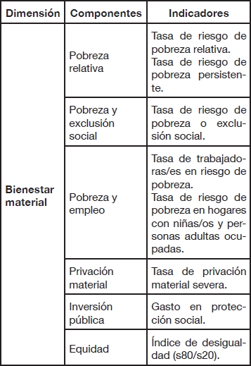 Componentes e indicadores del bienestar material