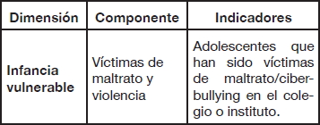 Componentes e indicadores de la infancia vulnerable
