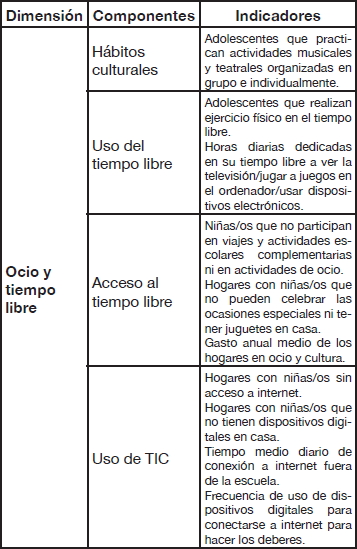 Componentes e indicadores del ocio y tiempo libre