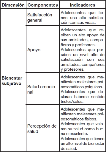 Componentes e indicadores del bienestar subjetivo