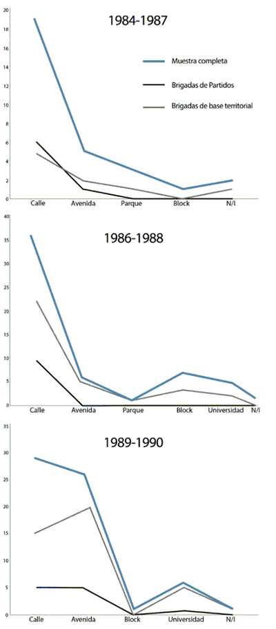 Variaciones en la ubicaci�n de los murales a lo largo de la d�cada.