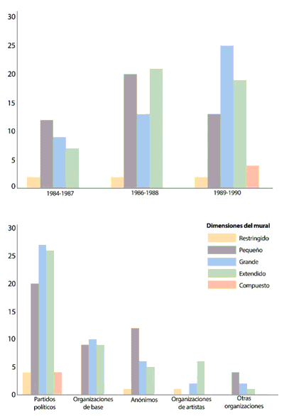 Frecuencias de murales por tama�o a lo largo del per�odo (arriba) y seg�n tipo de organizaci�n (abajo).