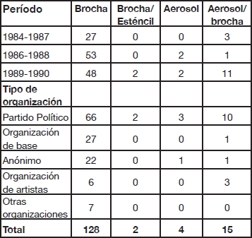 T�cnicas utilizadas seg�n per�odo y tipo de organizaci�n.