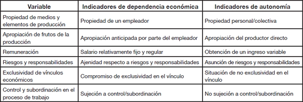 Comparativo entre indicadores de dependencia econ�mica y de autonom�a.