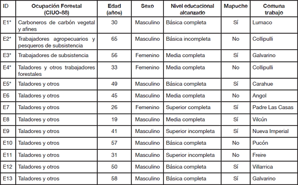 Caracterizaci�n de la muestra de investigaci�n.