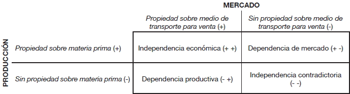 Situaciones ideales de dependencia econ�mica (seg�n dimensiones de mercado y producci�n)