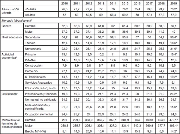 Indicadores sociodemogr�ficos y de demanda de empleo juvenil. Trimestre OND 2010-2019.