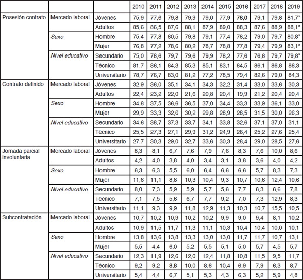 Indicadores de flexibilizaci�n num�rica seg�n tipo de mercado laboral y variables sociodemogr�ficas en j�venes (%).