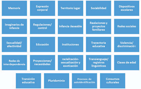 Diagrama elaborado por el equipo de investigaci�n en y desde la revisi�n del estado del arte y propuestas te�ricas
