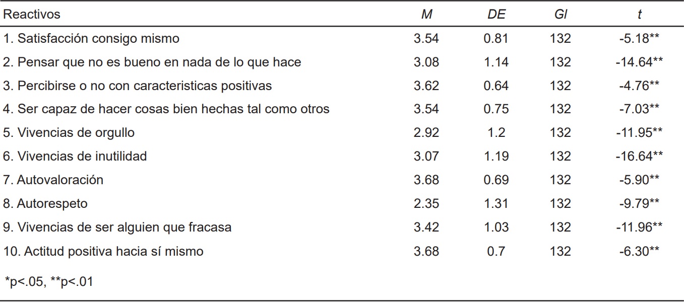 Estadísticos descriptivos y prueba t de Student