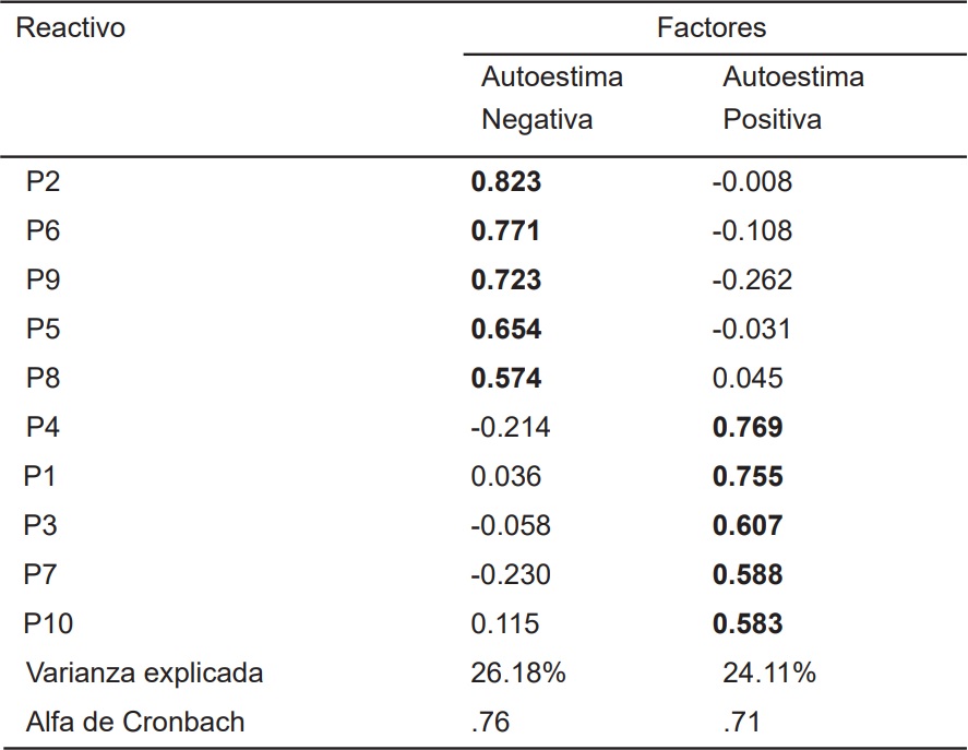 Estructura factorial de la escala de autoestima de Rosenberg para adultos mayores de la
ciudad de México