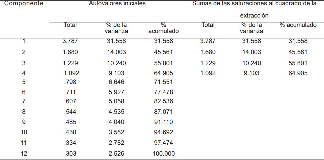 Varianza total explicada