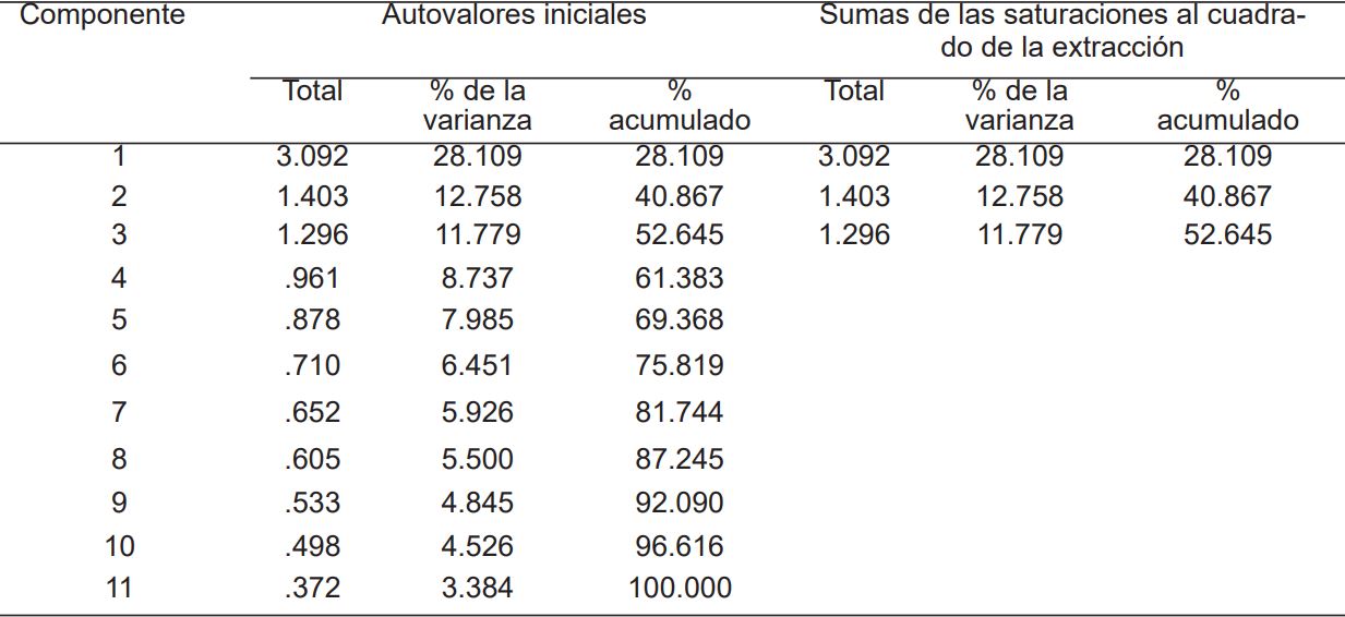 Varianza total explicada