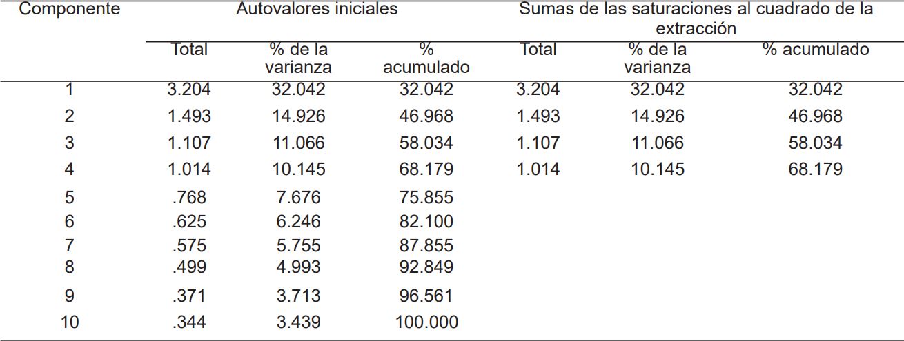 Varianza total explicada