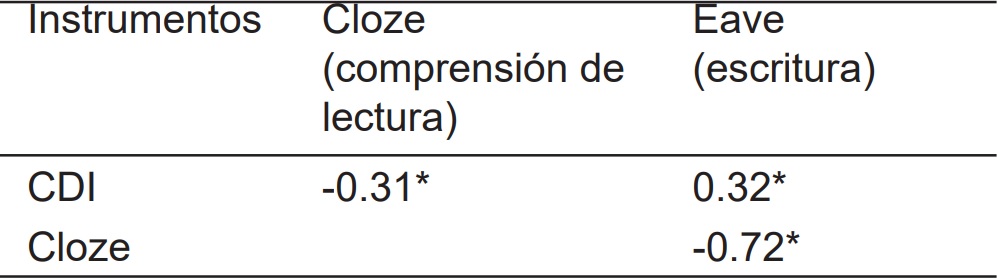 &Iacute;ndices de correlaci&oacute;n de Spearman y niveles de signifi cado
entre los resultados de los instrumentos