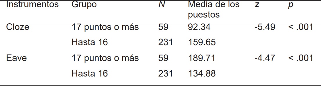 Estad&iacute;sticos Descriptivos y U de Mann Whitney para Comparaci&oacute;n entre los Grupos
