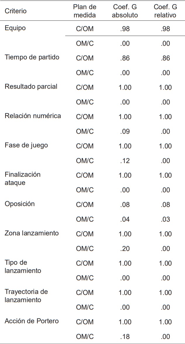 Coefi cientes de generalizabilidad en los planes de medida
C/OM y OM/C