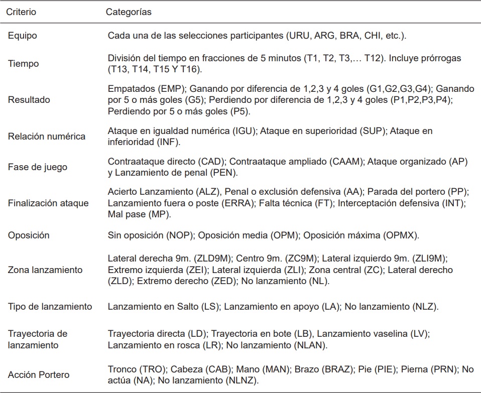 Criterios y categor&iacute;as del instrumento de observaci&oacute;n