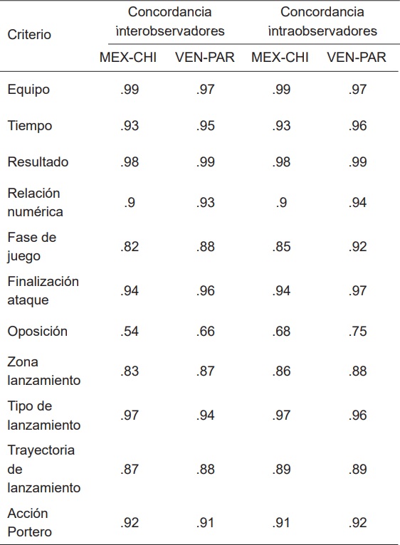 Valores Kappa de Cohen en la concordancia interobservadores
e intraobservadores para los diferentes criterios del instrumento
de observaci&oacute;n seg&uacute;n el partido estudiado