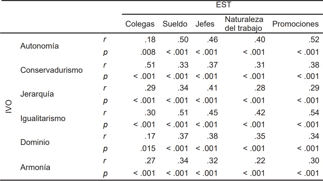 Correlaciones entre los factores del IVO y de la EST