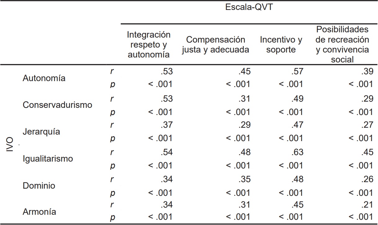 Correlaciones entre los factores del IVO y de la Escala-QVT