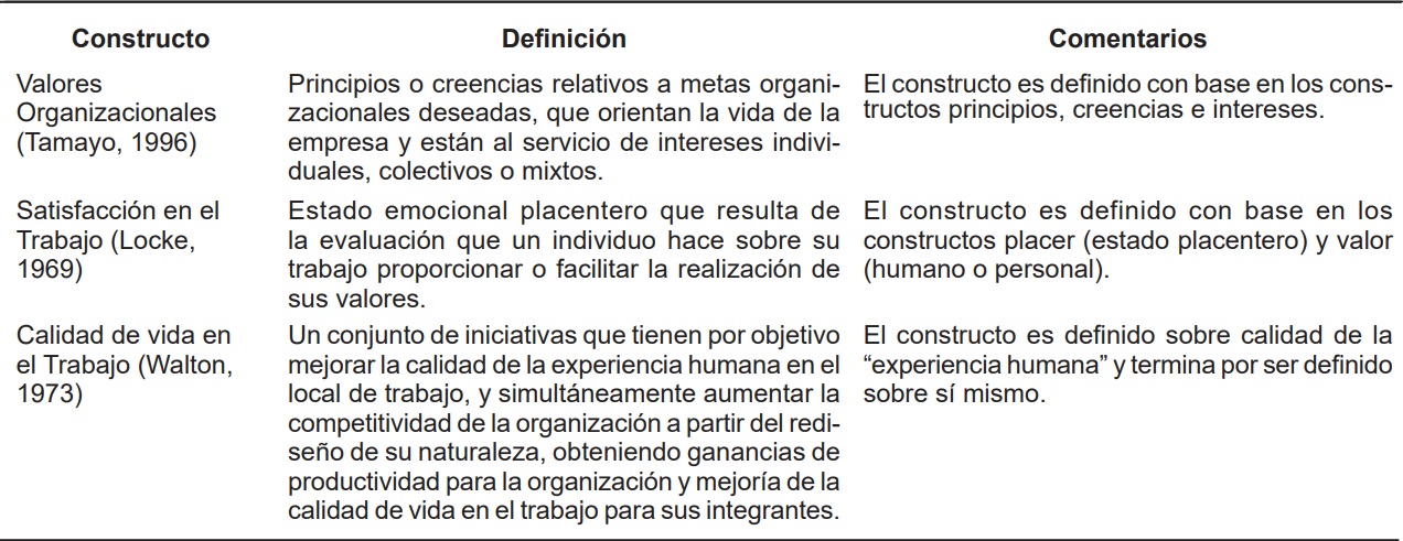 Comentarios sobre constructos y sus defi niciones constituyentes