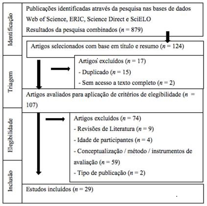 Procedimento de Seleção de Estudos