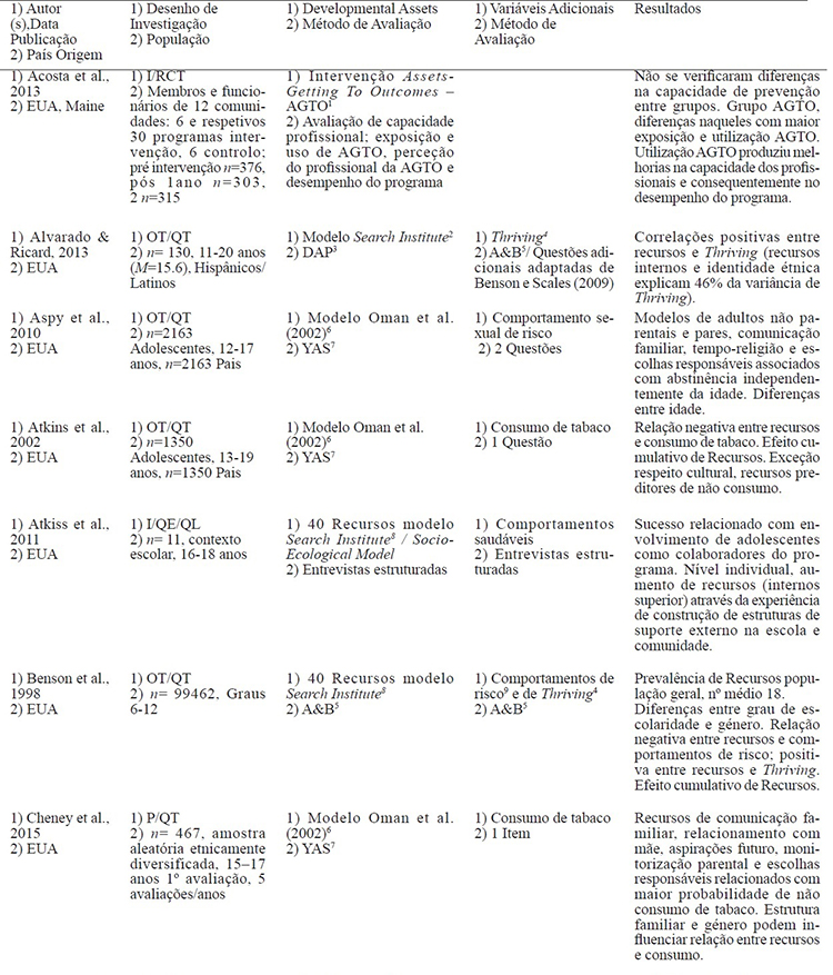 Estudos Incluídos: Síntese Identificação de Recursos do Desenvolvimento, Método, Variáveis Adicionais e Resultados