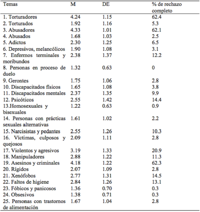 Identificaci&oacute;n general de temas de mayor rechazo: medias, desviaciones est&aacute;ndar y porcentajes de respuesta de rechazo absoluto