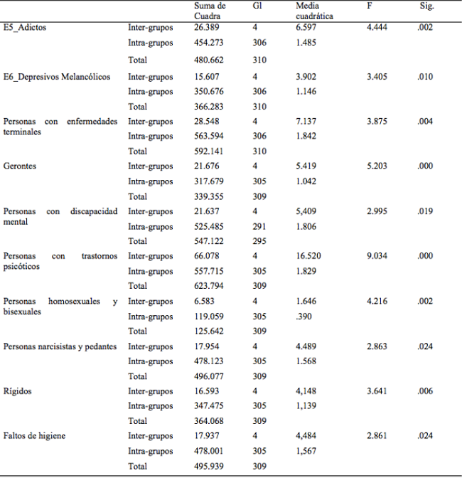Rechazo seg&uacute;n el modelo terap&eacute;utico
