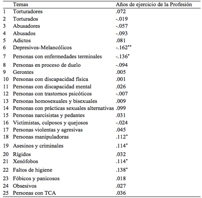 Correlaciones entre a&ntilde;os de ejercicio profesional y temas de rechazo