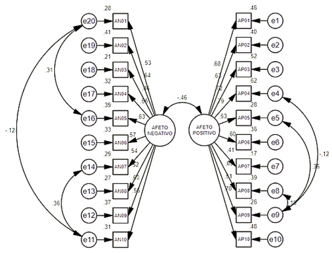 Análise Fatorial Confirmatória da versão brasileira da Escala de Afetos Positivos e Afetos Negativos (PANAS)
