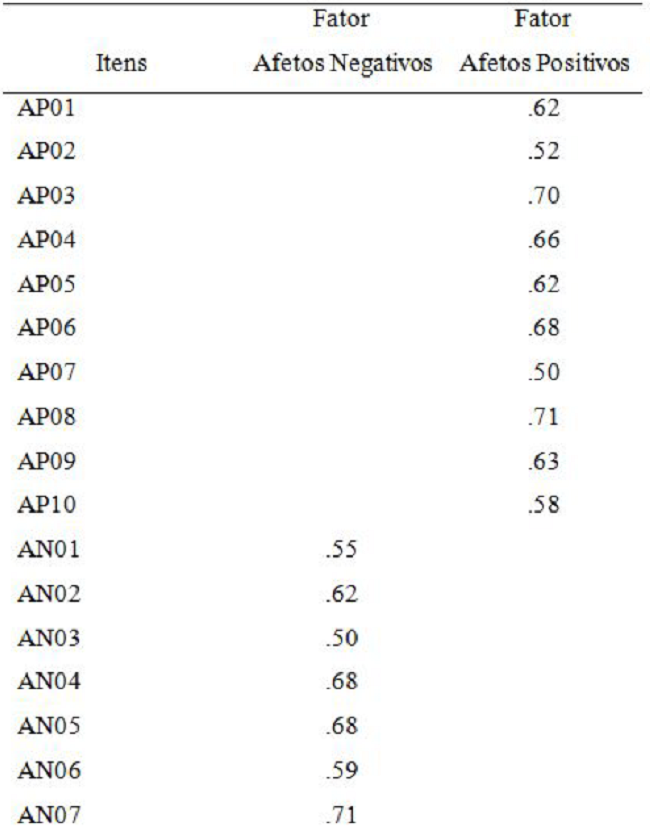 Análise fatorial Exploratória da versão brasileira da Escalas de Afetos Positivos e Afetos Negativos (PANAS)