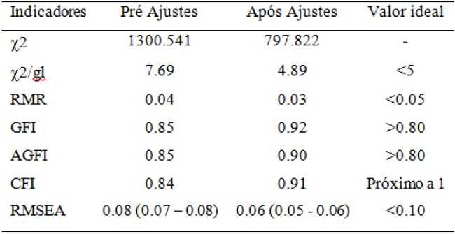 Parâmetros da Análise Fatorial Confirmatória das Escalas de Afetos Positivos