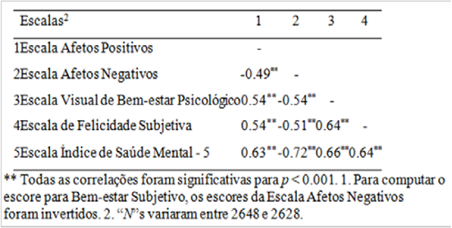 Correlações (r) de ordem zero entre medidas investigadas.