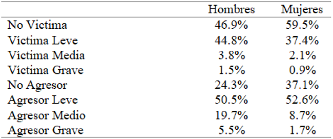 Niveles de victimización y perpetración teniendo en cuenta el género