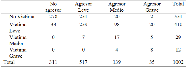 Tabla de contingencia entre niveles de perpetración y victimización