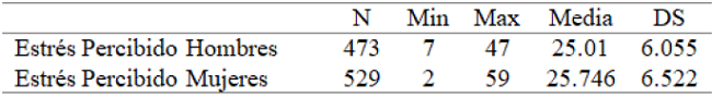 Estrés percibido