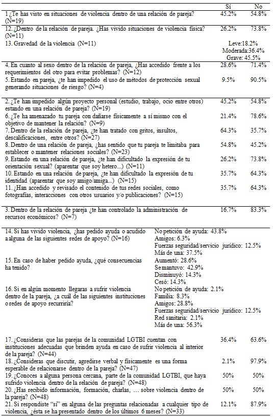 Resultados de la aplicación del cuestionario