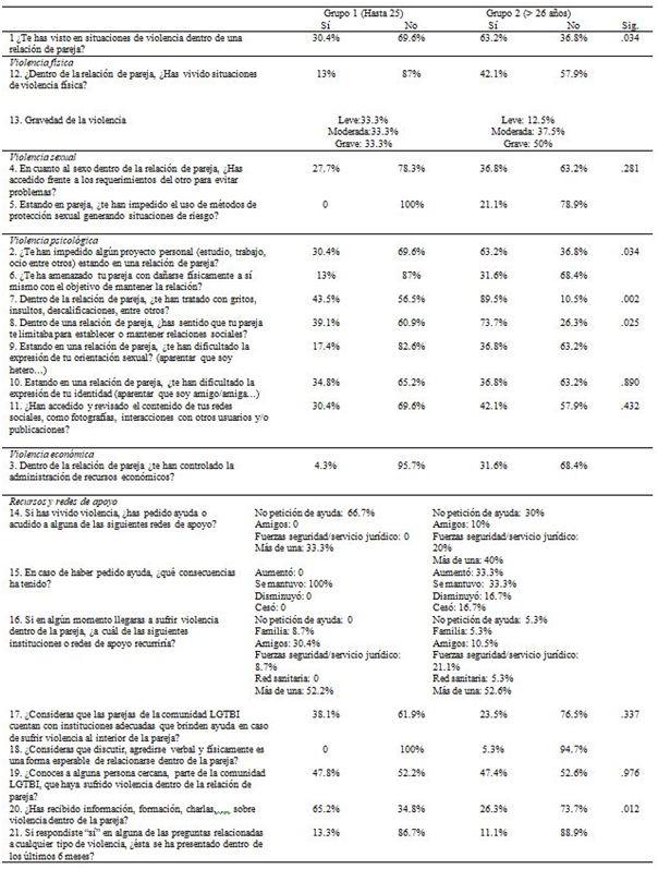 Resultados en la escala en función de la variable edad