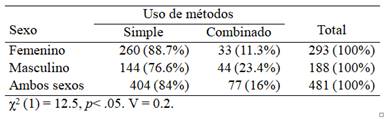 Casos de intento de suicidio según uso de métodos simple-combinado y sexo