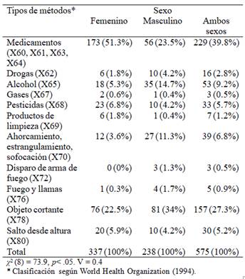 Tipos de métodos registrados en casos de intentos de suicidio según sexo