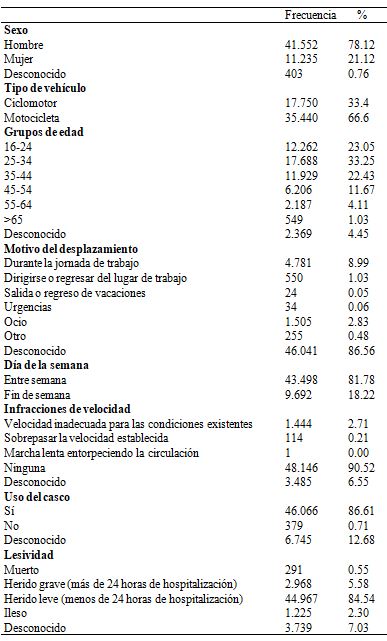 Análisis descriptivo de las variables consideradas en el estudio